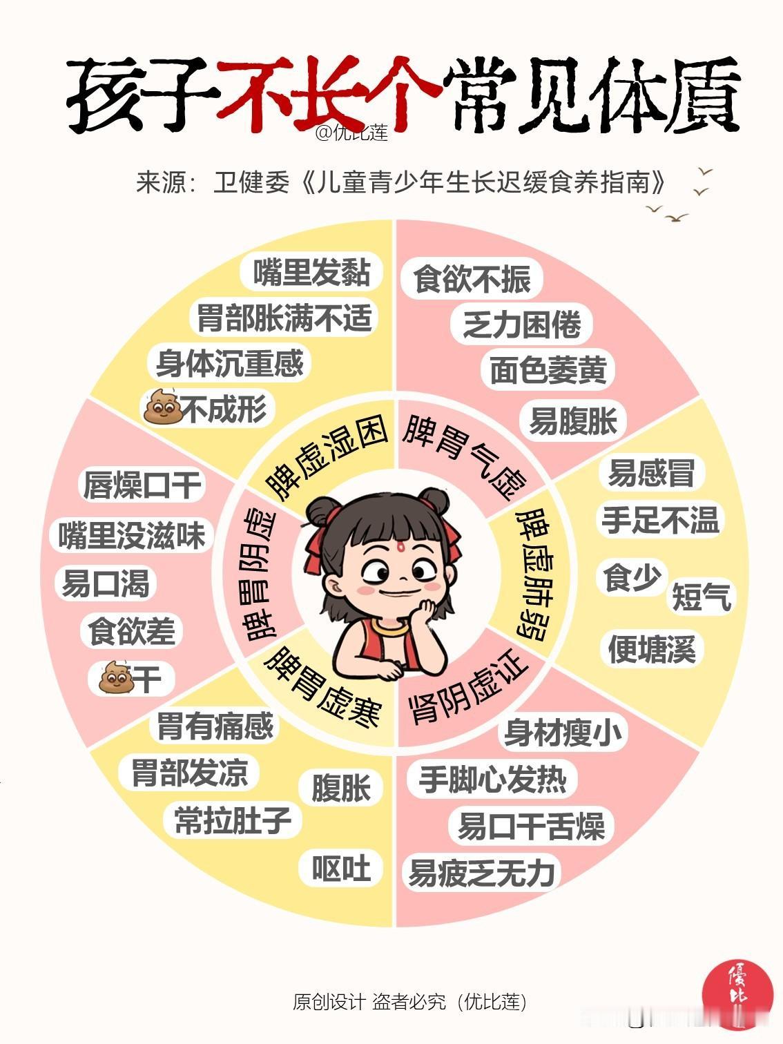 【孩子不长个攻略！一定要看！】

来源：卫健委《儿童青少年生长迟缓食养指南》
孩