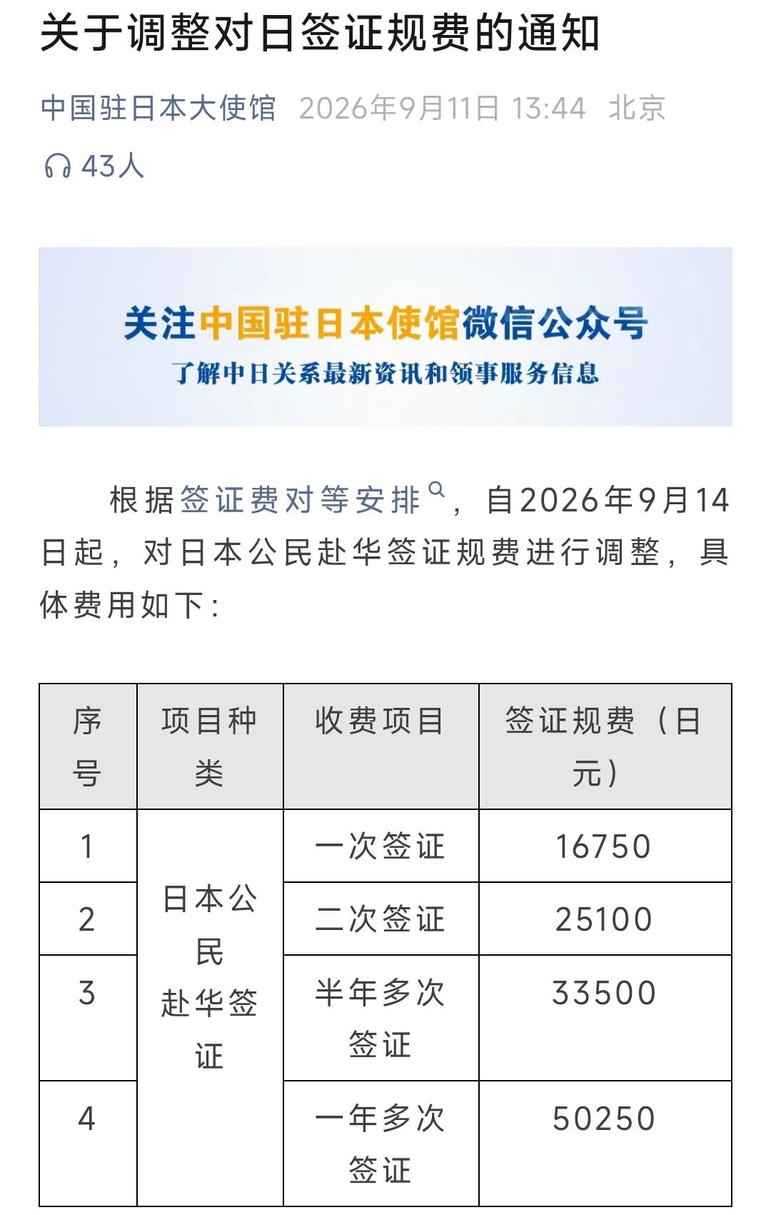 9月11日，根据中国驻日本大使馆发布通知，根据签证费对等安排，自9月14日起上调