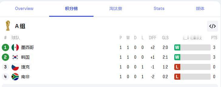 世界杯实时积分榜！墨西哥暂列A组头名，韩国上演逆转紧随其后
北京时间6月12日，