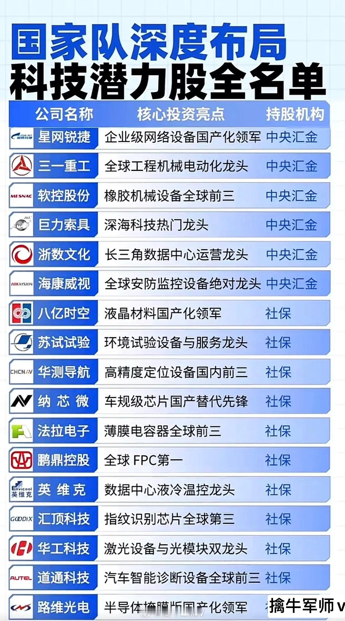 “国家队深度布局科技潜力股全名单”，系统梳理了多家在细分科技领域具备领先地位的企