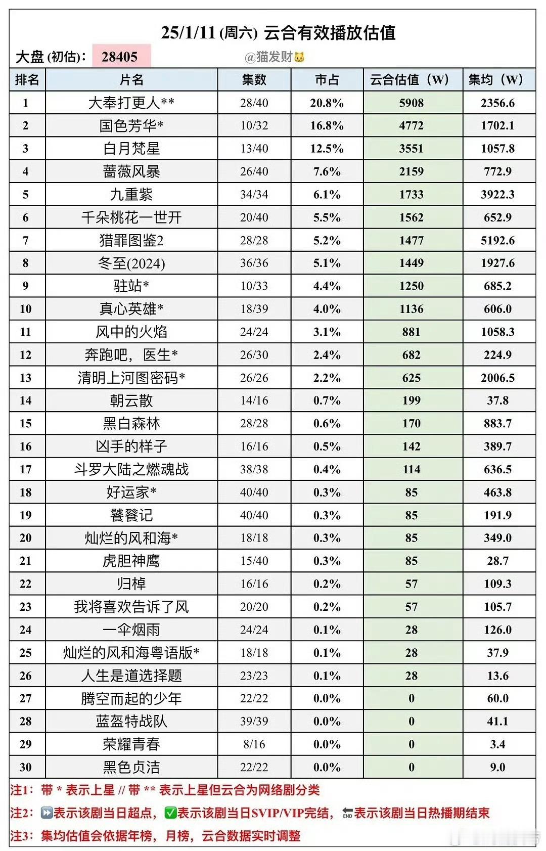 清明上河图打赢2000保卫战。风中的火焰打赢1000保卫战。 