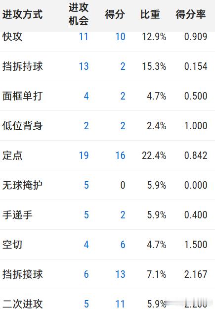 中国队三场世预赛（按时间顺序）的进攻方式以及效率。讲真，今天中国队的挡拆有超水平