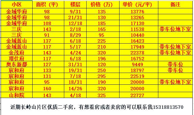 近期长岭山片区优质二手房房源！150万以内还是优先选择金域华府的98或者99平，
