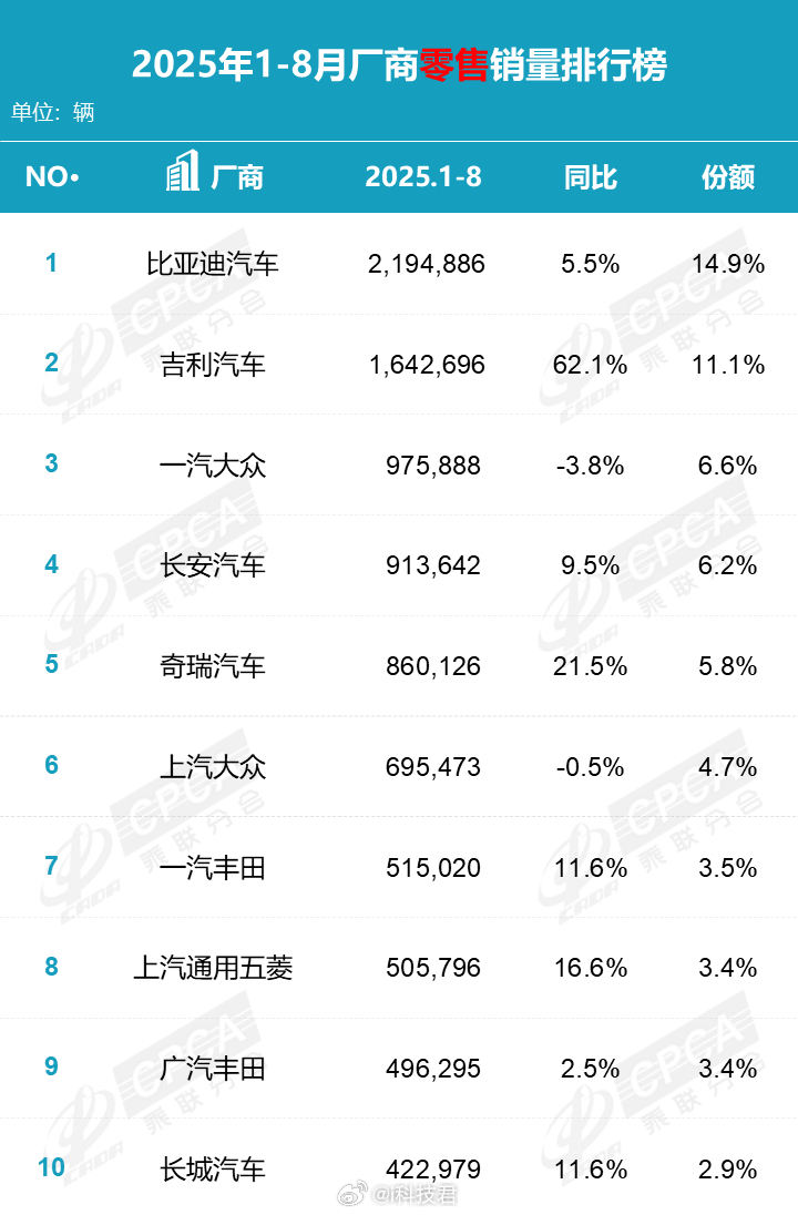 1-8月卖的最好的汽车厂商——比亚迪1-8月卖的最好的新能源汽车厂商——比亚迪 