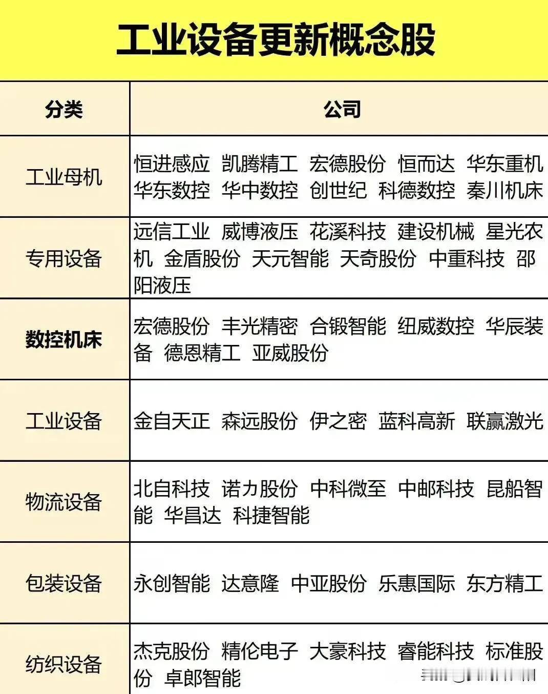 大规模设备更新是国家既定政策，大规模设备更新正逐步实施。而大规模设备更新中工业设