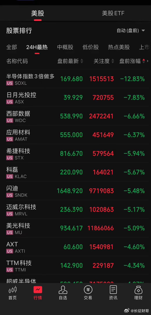 美股盘前AI抛售潮。 三星电子18倍的利润增幅救不了三星华为韩国的股价，同样也传