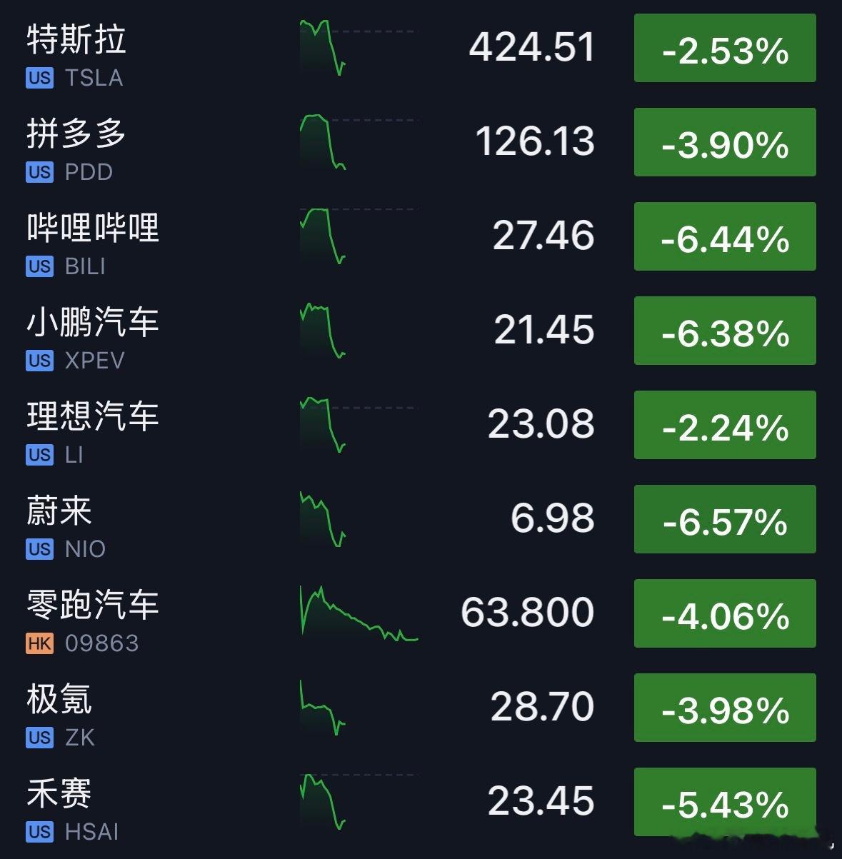 中概股直接垂直下落。 ​​​