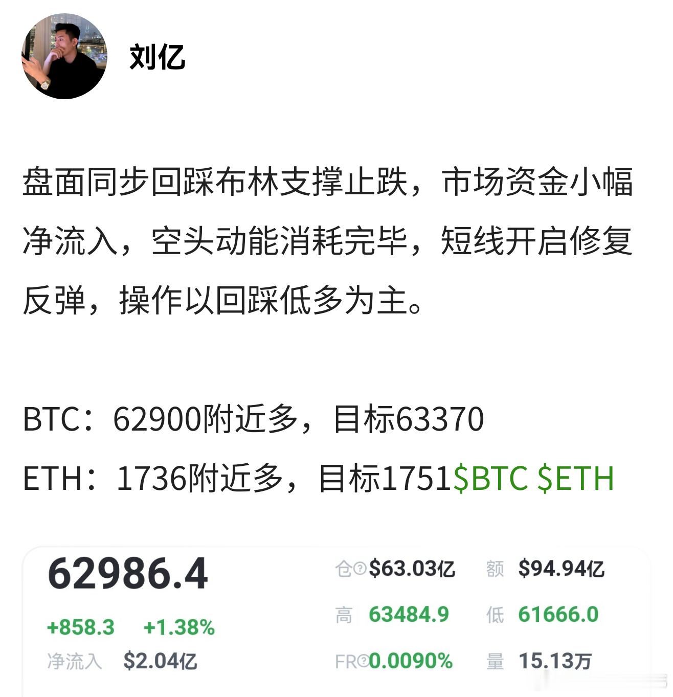 比特币数字币  早盘预判回踩布林支撑企稳修复，行情完全走出预期，BTC、ETH多