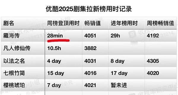 藏海传登顶拉新周榜只用了28分钟！ ​​​开播22天拉新年榜第一 ​​​