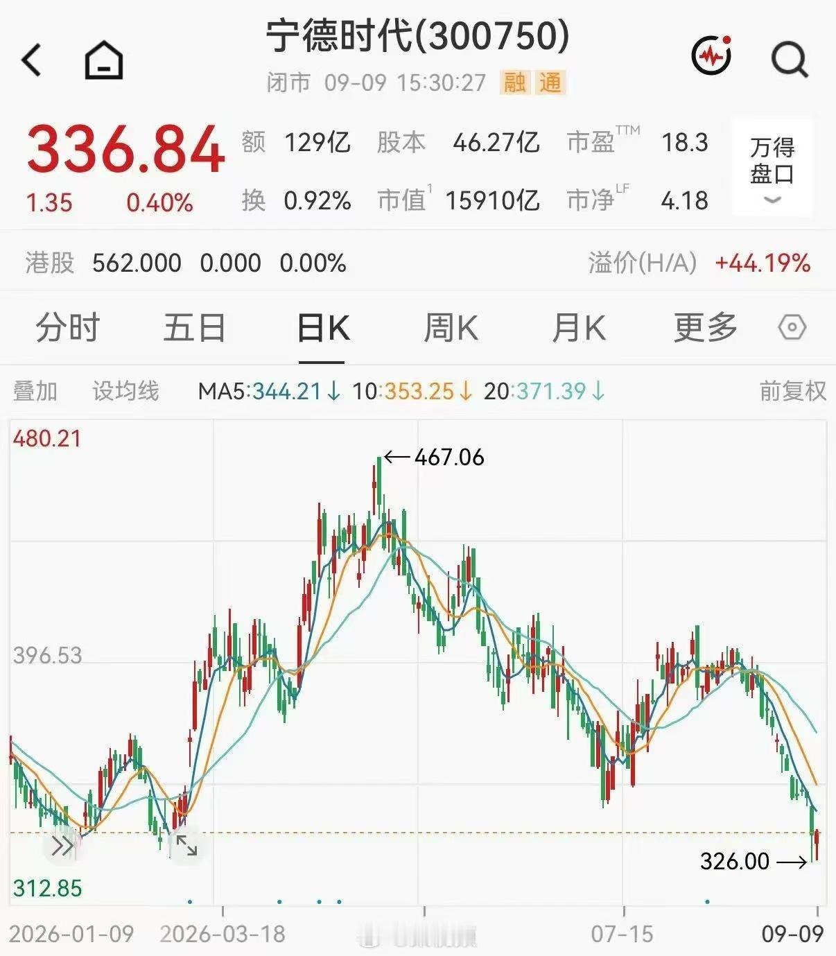宁德时代股价刷新年内最低记录宁德时代股价持续走低原因 据梨视频报道，9月9日，宁