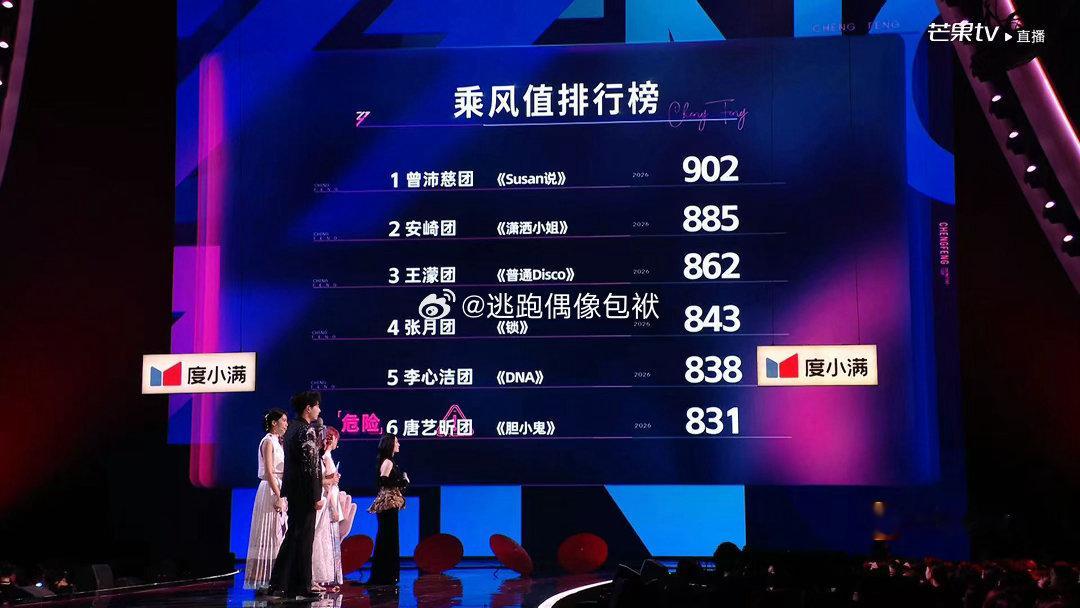 李心洁团排名第五李心洁团倒数第二没有流量加持与舆论造势，踏踏实实打磨作品，靠实力