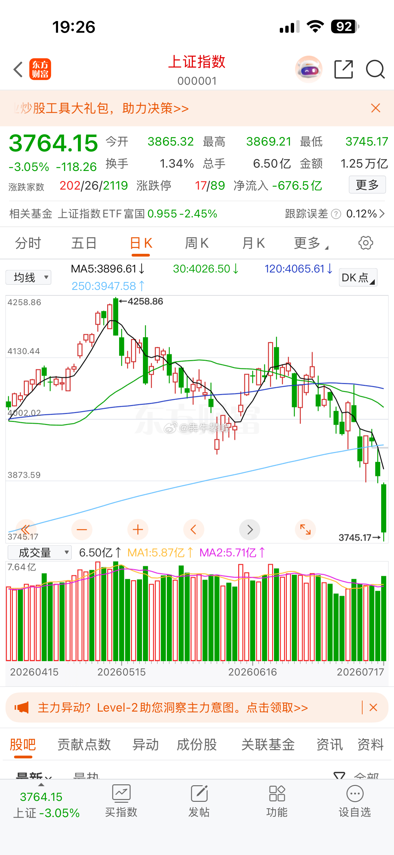 上证指数3浪下跌幅度已超预期，下周A股怎么也该反弹。 