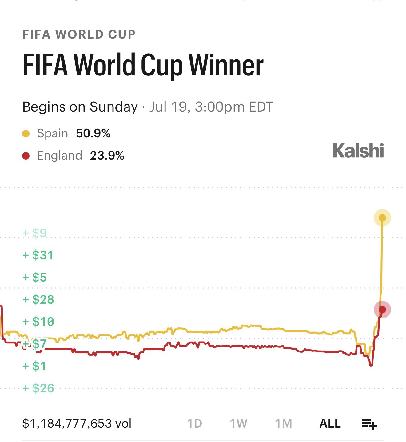 世界杯半决赛法国0比2西班牙后，西班牙夺冠赔率从赛前的21%飙升到破50%！大幅