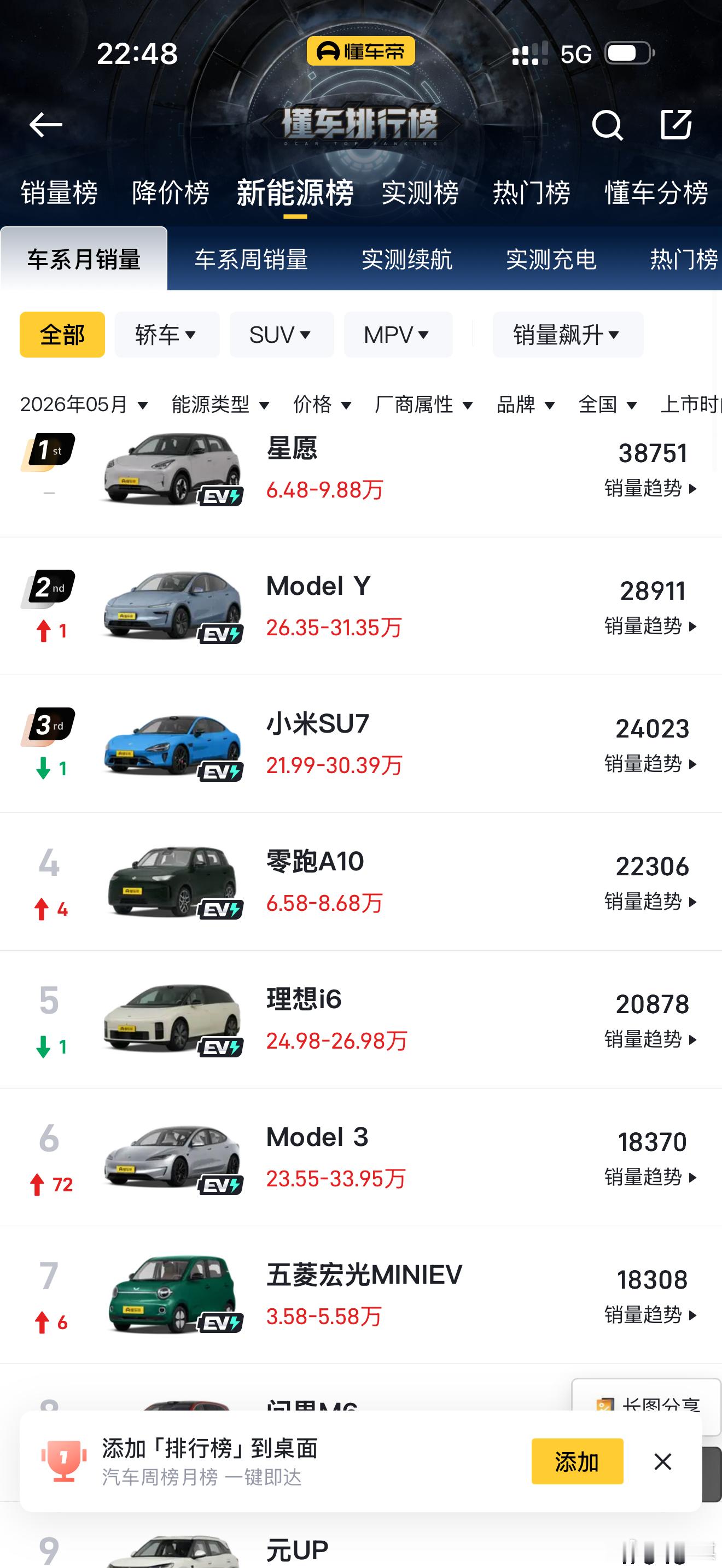 新能源小车卖不动了主要是现在新能源A级B级车也越卖越便宜了，比如小车要花4万，再
