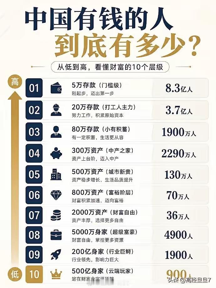 中国拥有100万存款的家庭到底有多少？
首先要注意两个关键词！
第一个是存款！