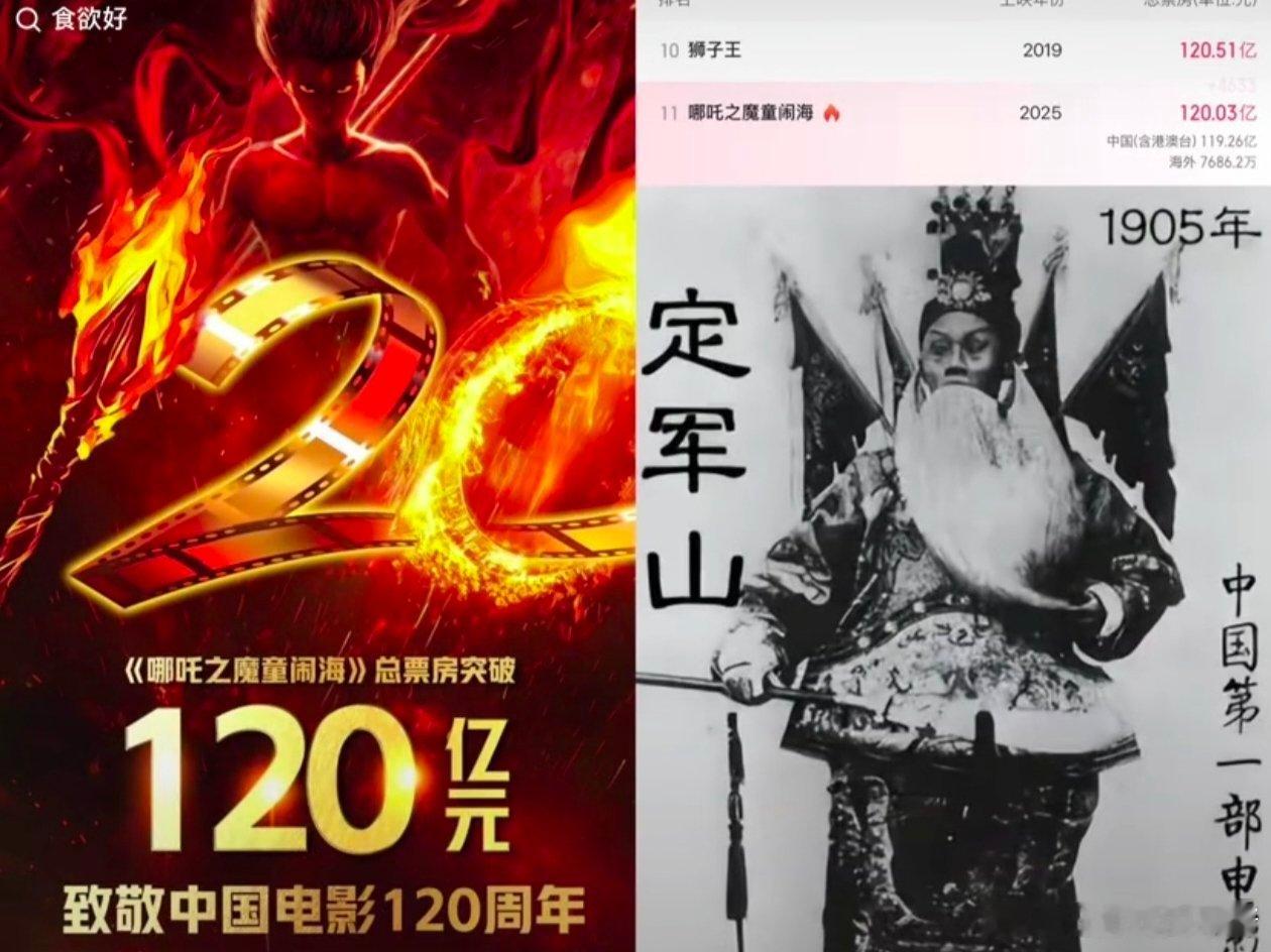 哪吒2全球动画第1 中国电影诞生120周年之际，哪吒突破120亿，向中国电影12