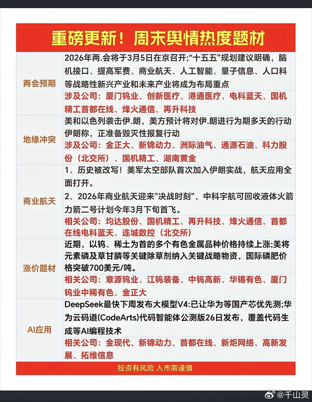 3.1周日  下周：市场热点方向+投资逻辑1.两会预期：十五五规划2.地缘冲突：
