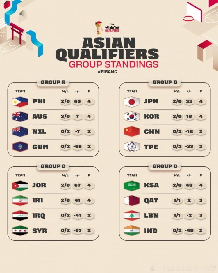 世预赛第一窗口期积分榜：亚洲区7队连胜 中国队暂列小组第三