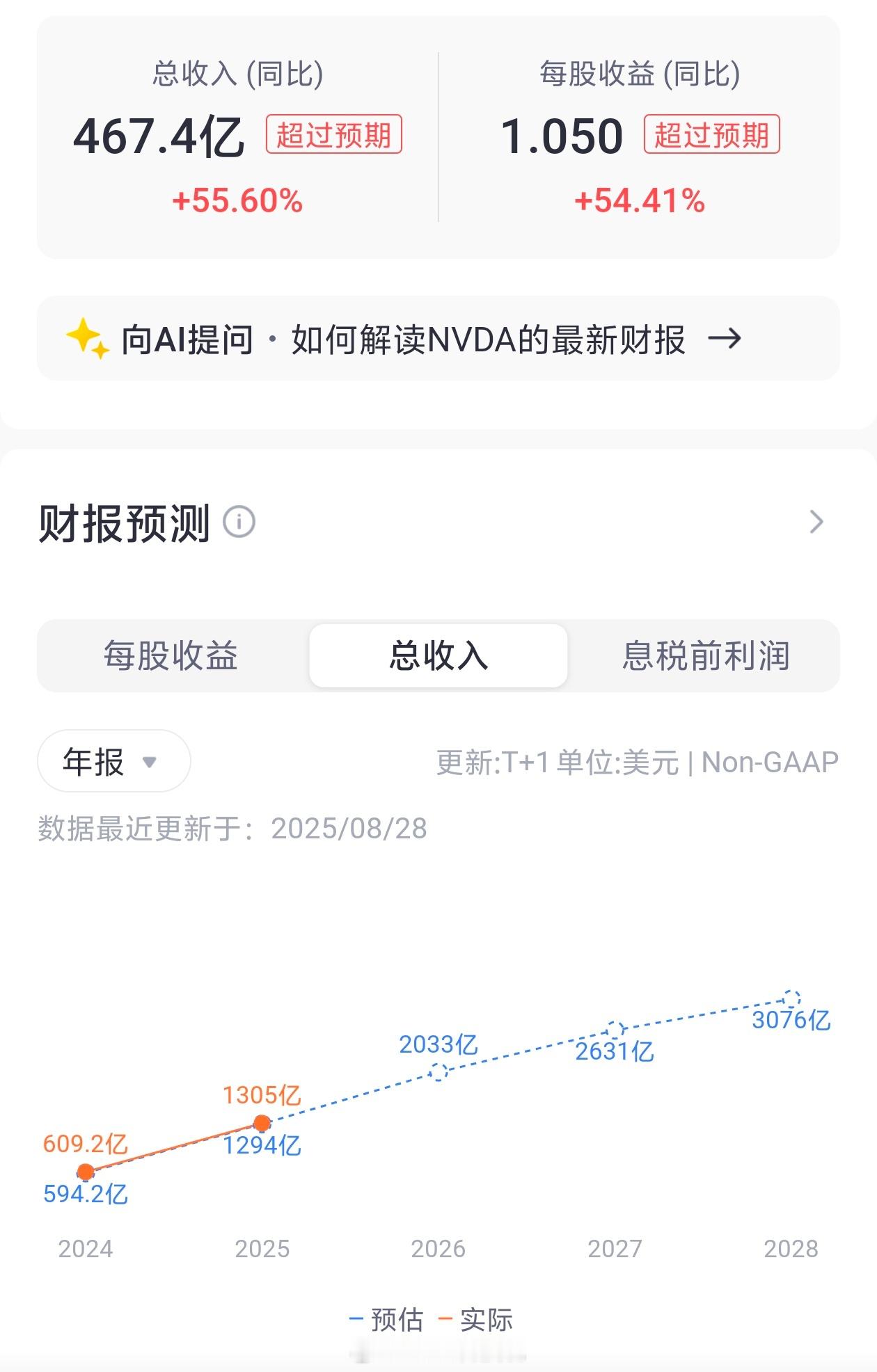 英伟达盘后一度跌超5%英伟达财报太猛了，营收467亿美元，同比增长56%净利润2