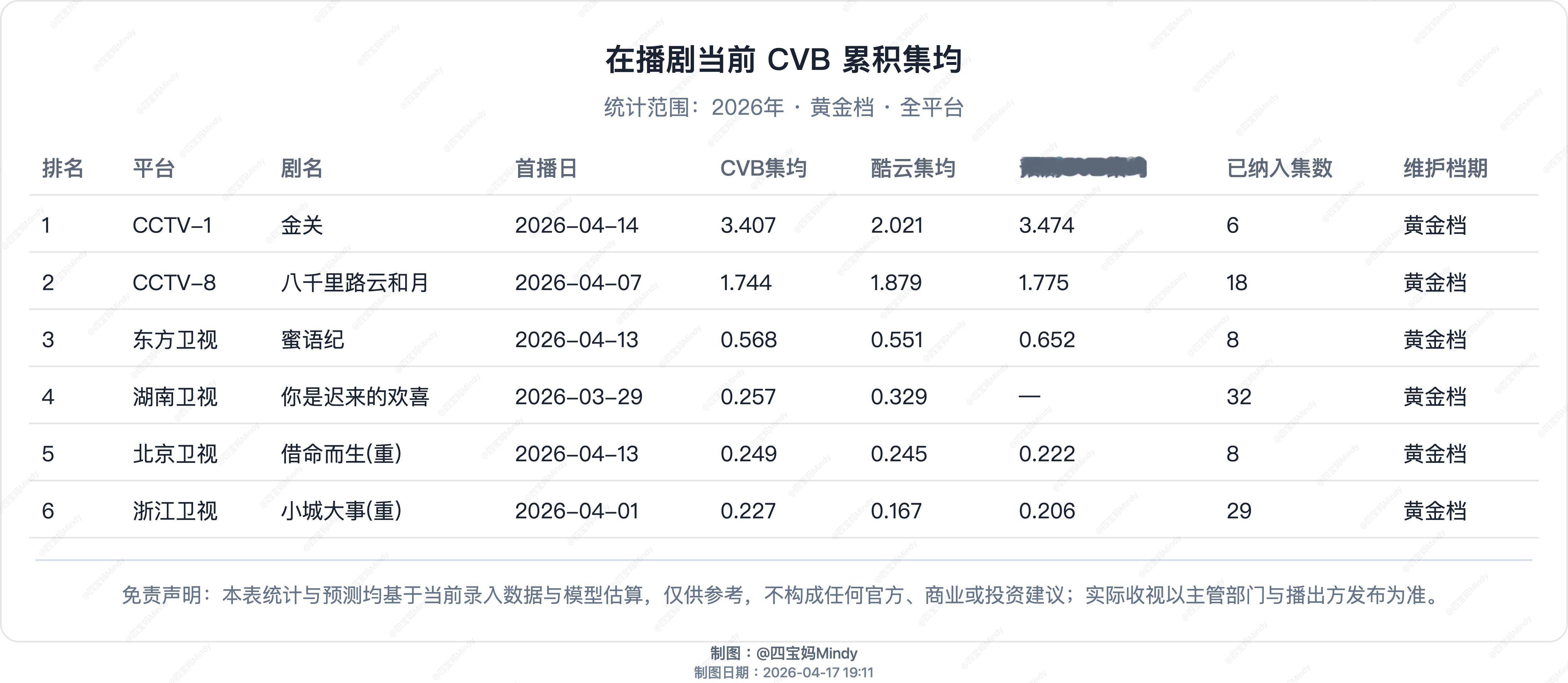 4.16 cvb验证感觉模型好像有变稳的趋势了在播剧：金关、八千里路云和月、蜜语
