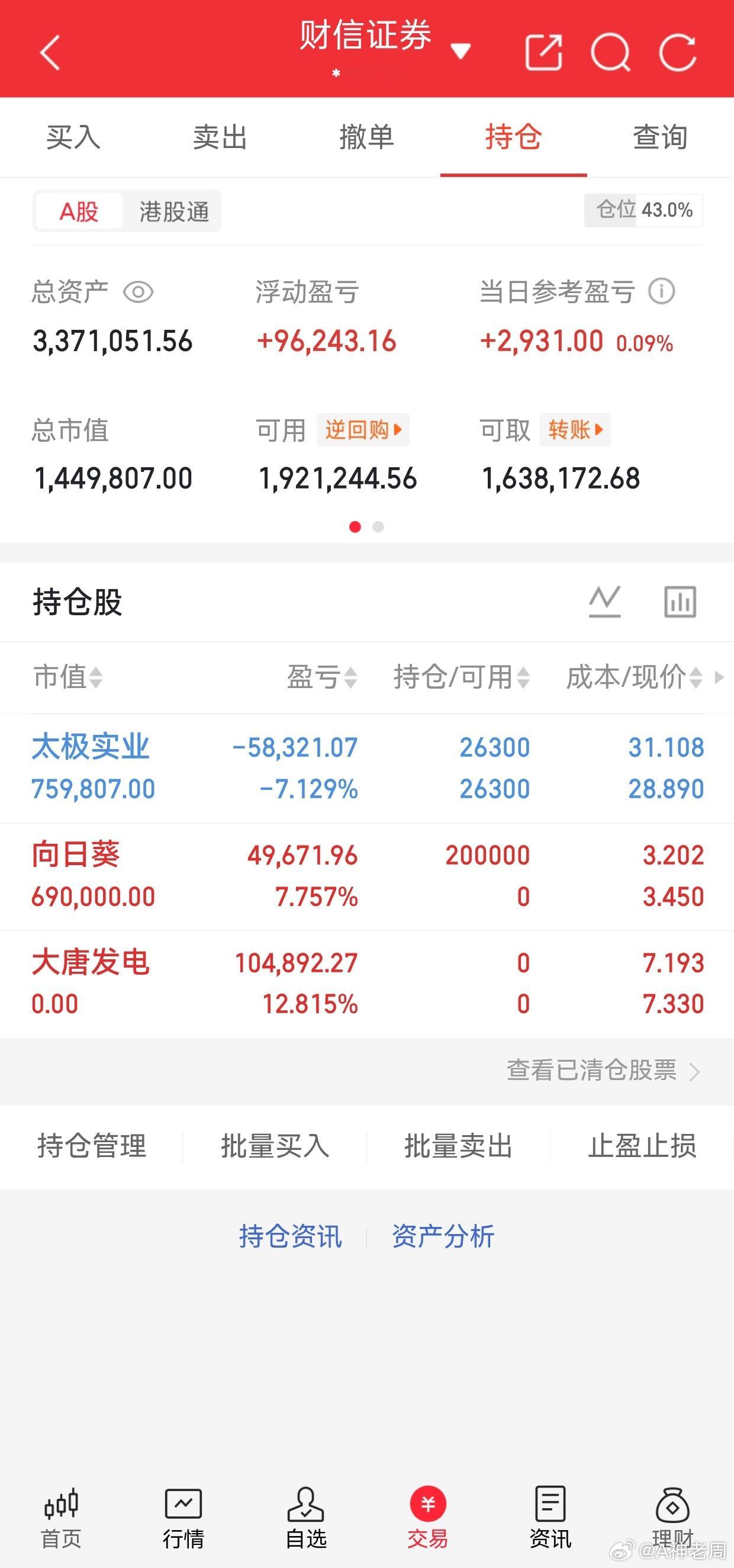 今日账户小幅收红，整体仓位仅43%，大部分资金保留在可用余额里，现阶段对市场保持