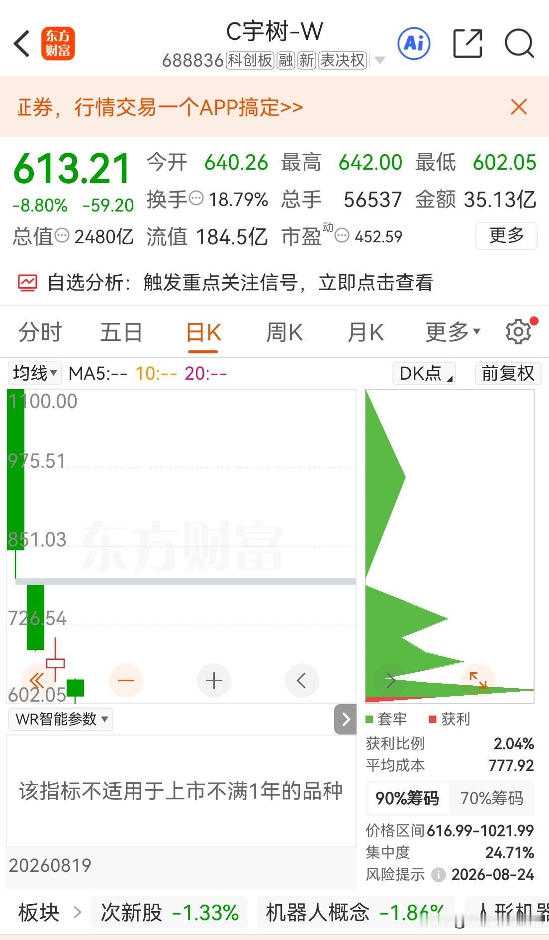 宇树科技再跌8％，逼近600元关口，没止跌，没稳住。看北京亦庄世界机器人大会，机