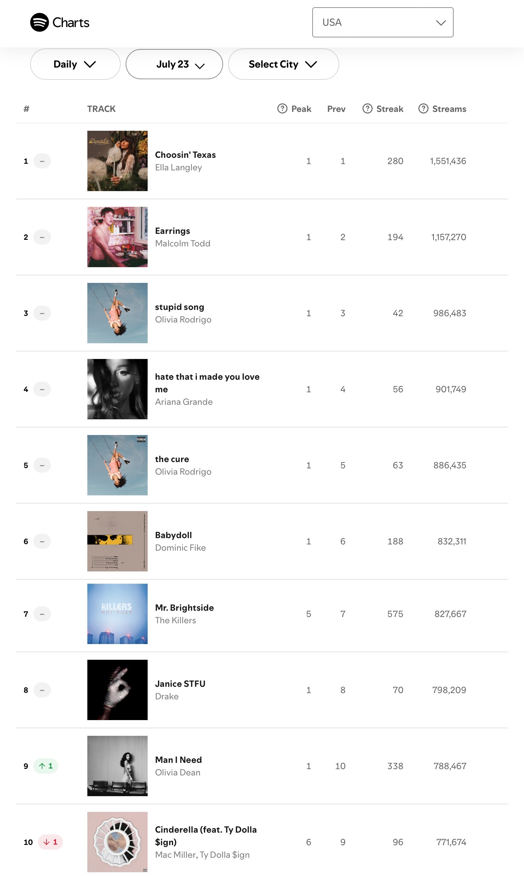 【流媒速览】Spotify 全球/美区歌曲日榜(2026.07.23): 