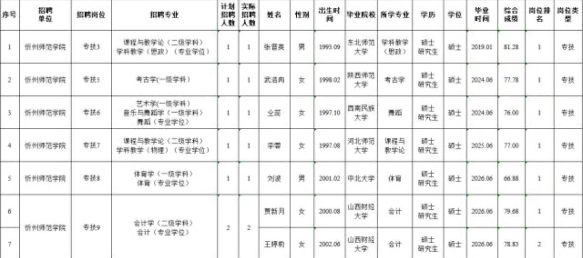 【山西忻州】忻州师范学院2026年公开招聘工作人员拟聘用人员公示发布！
忻州师范