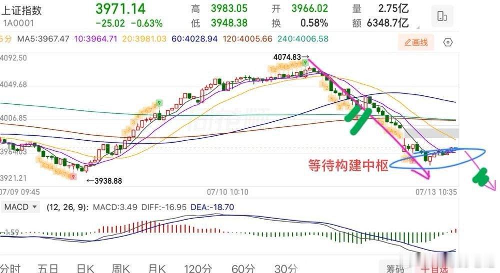 盘中提示🔔：继续杀跌，今天开盘就4000家个股下杀，情绪面就不会太好，可以说是