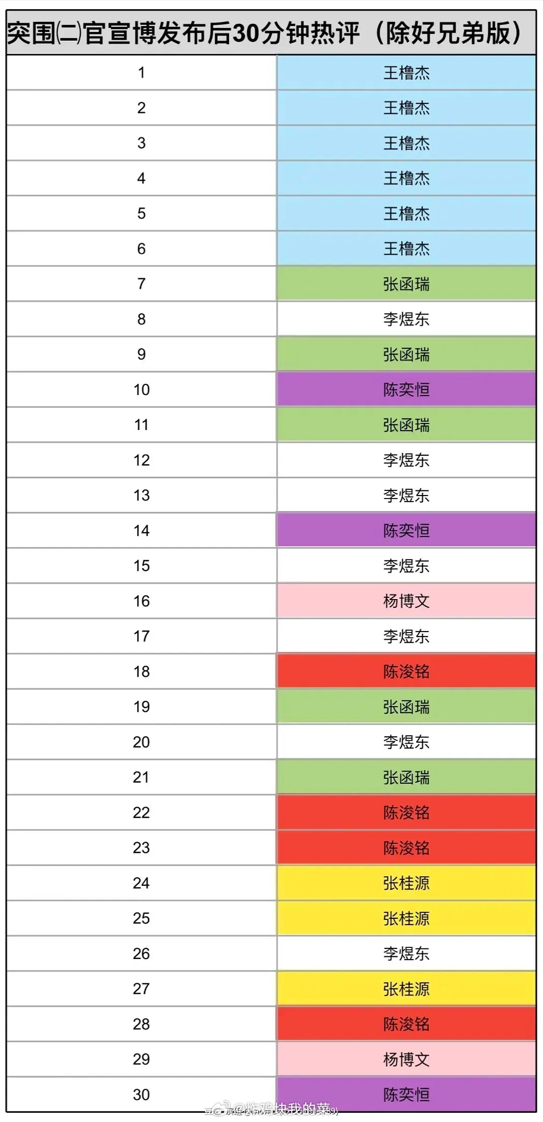 投稿：突围2.0官宣博热评拉表 