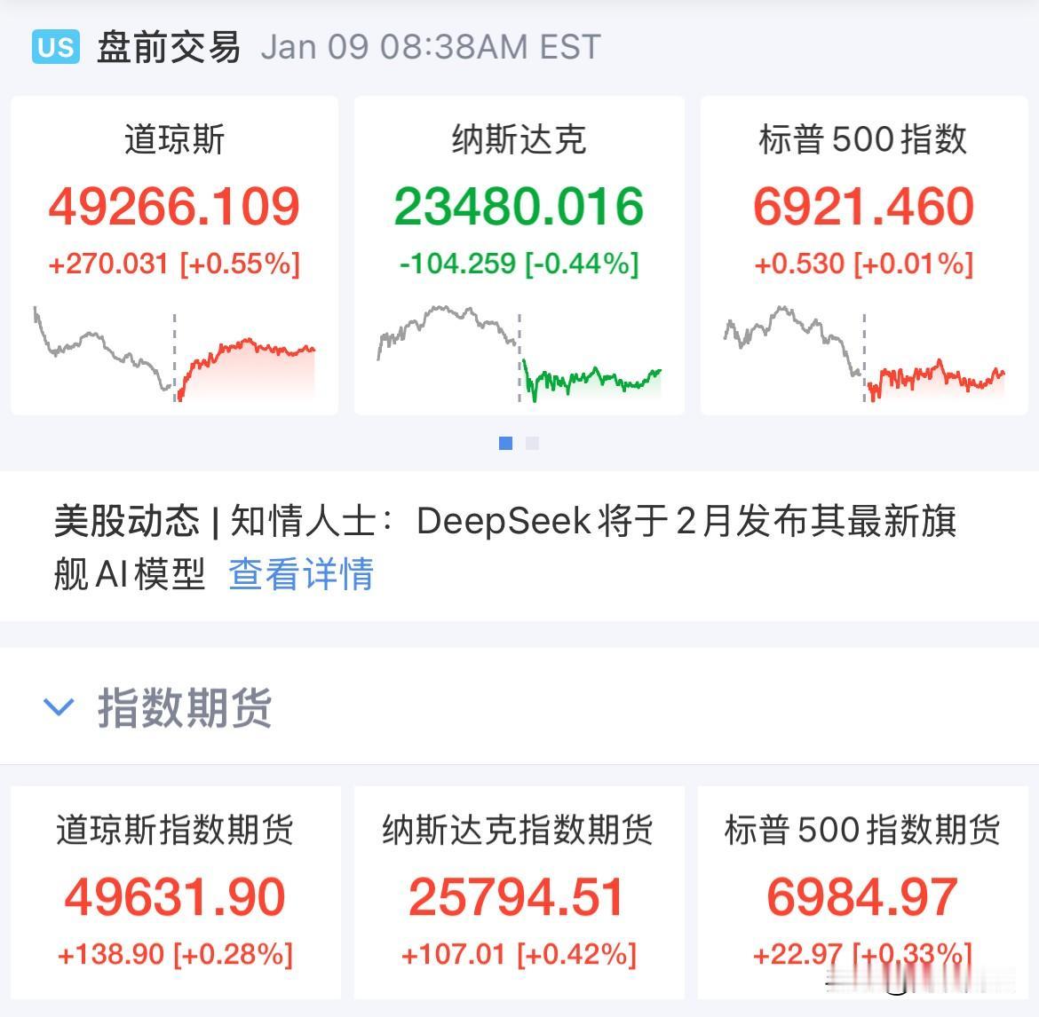 美国12月非农不及预期，黄金飙升，白银猛拉大涨2.3%，美股盘前全线上涨，美联储