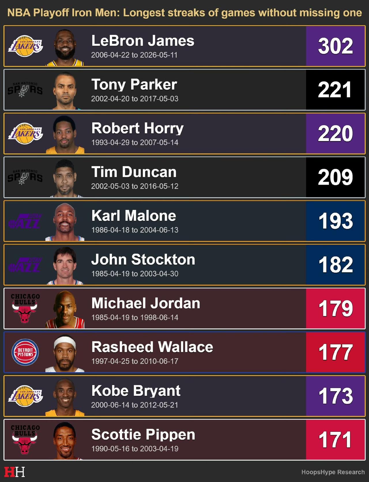 你知道NBA季后赛铁人榜是什么吗？
榜单统计的是球员季后赛连续出战、一场不落的出