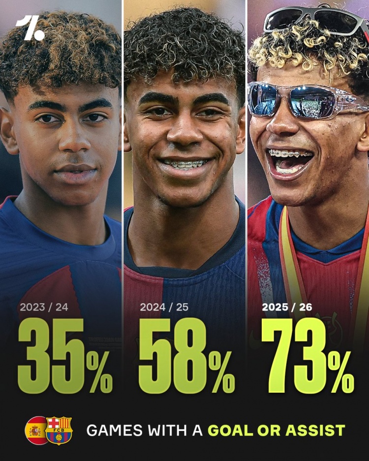 亚马尔参与进球比赛占比：23-24赛季35%，上赛季58%，本赛季73%