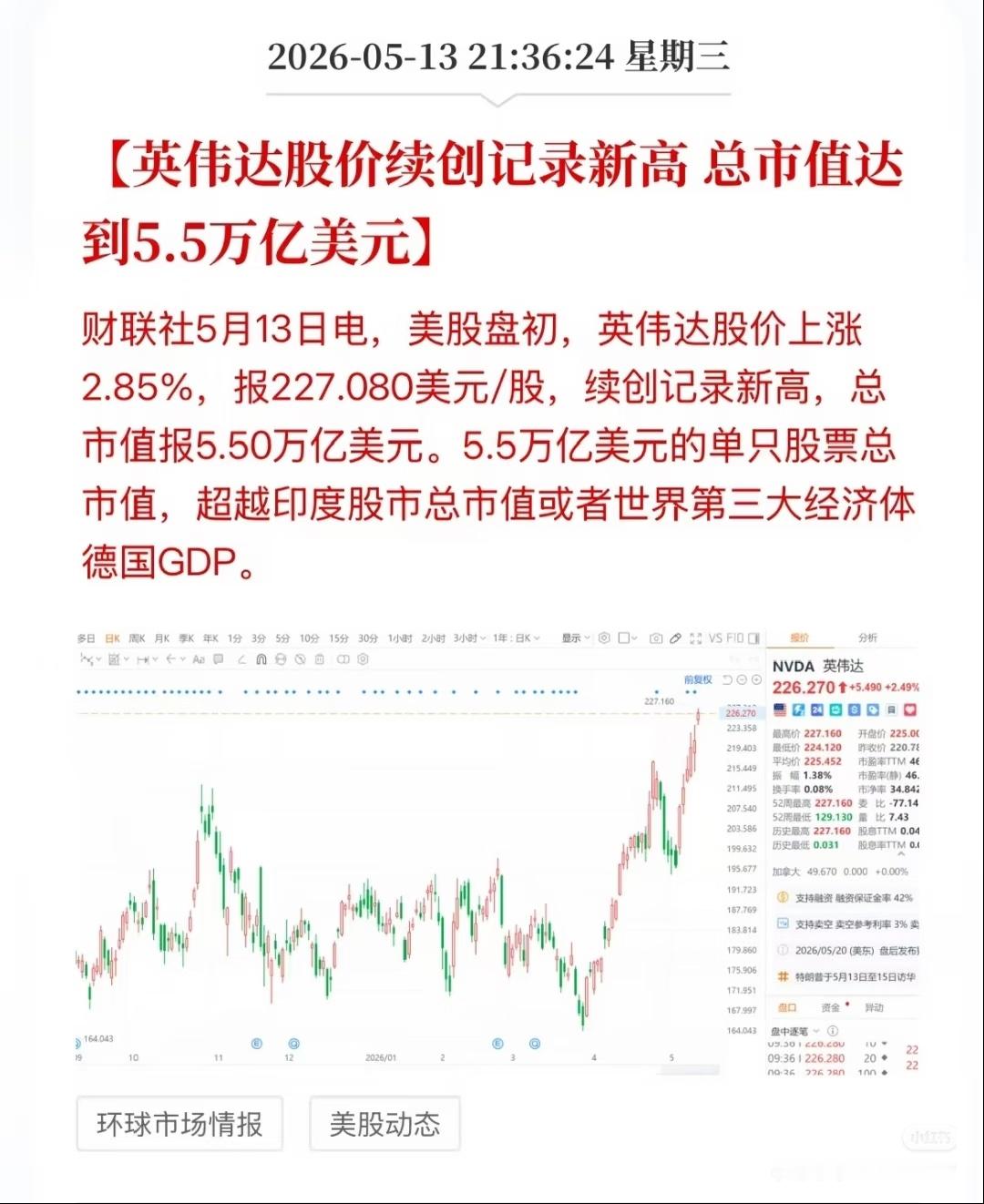 英伟达总市值超越德国GDP刚开盘，英伟达又双叒新高了。报227美元，总市值冲破5