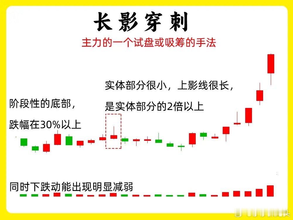 一定要注意！很多散户都有一个误区，总认为长上影K线就会是仙人指路形态，太片面了，