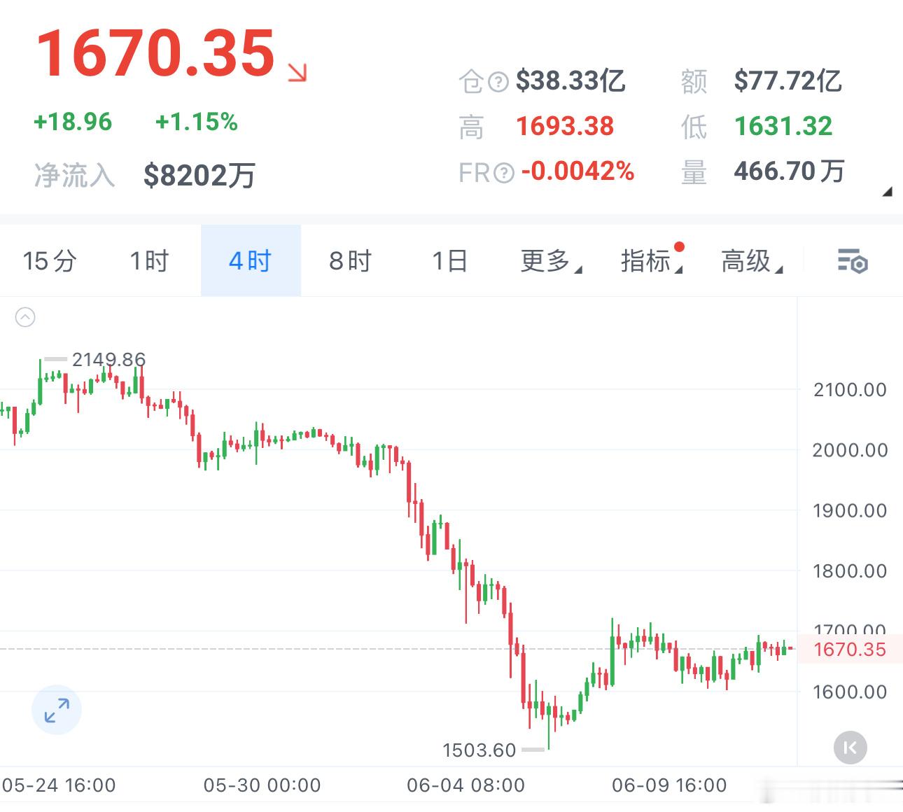 姨太昨晚受消息面影响，自1630开启小幅反弹，价格上行至1700关口时，遭遇明显