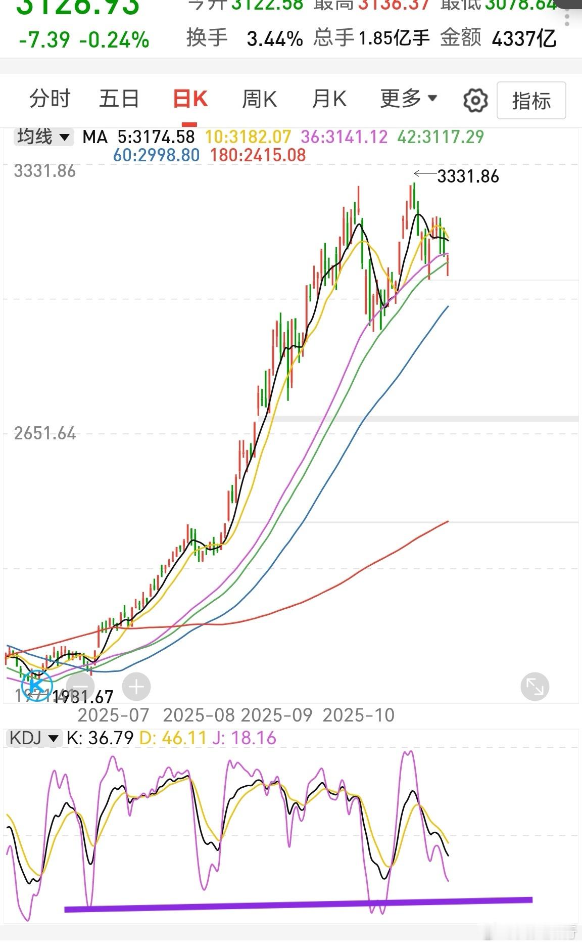 A股的无形手现在比较会玩了，银行托上证，大盘股托创业板，中际旭创从跌三个点到涨四