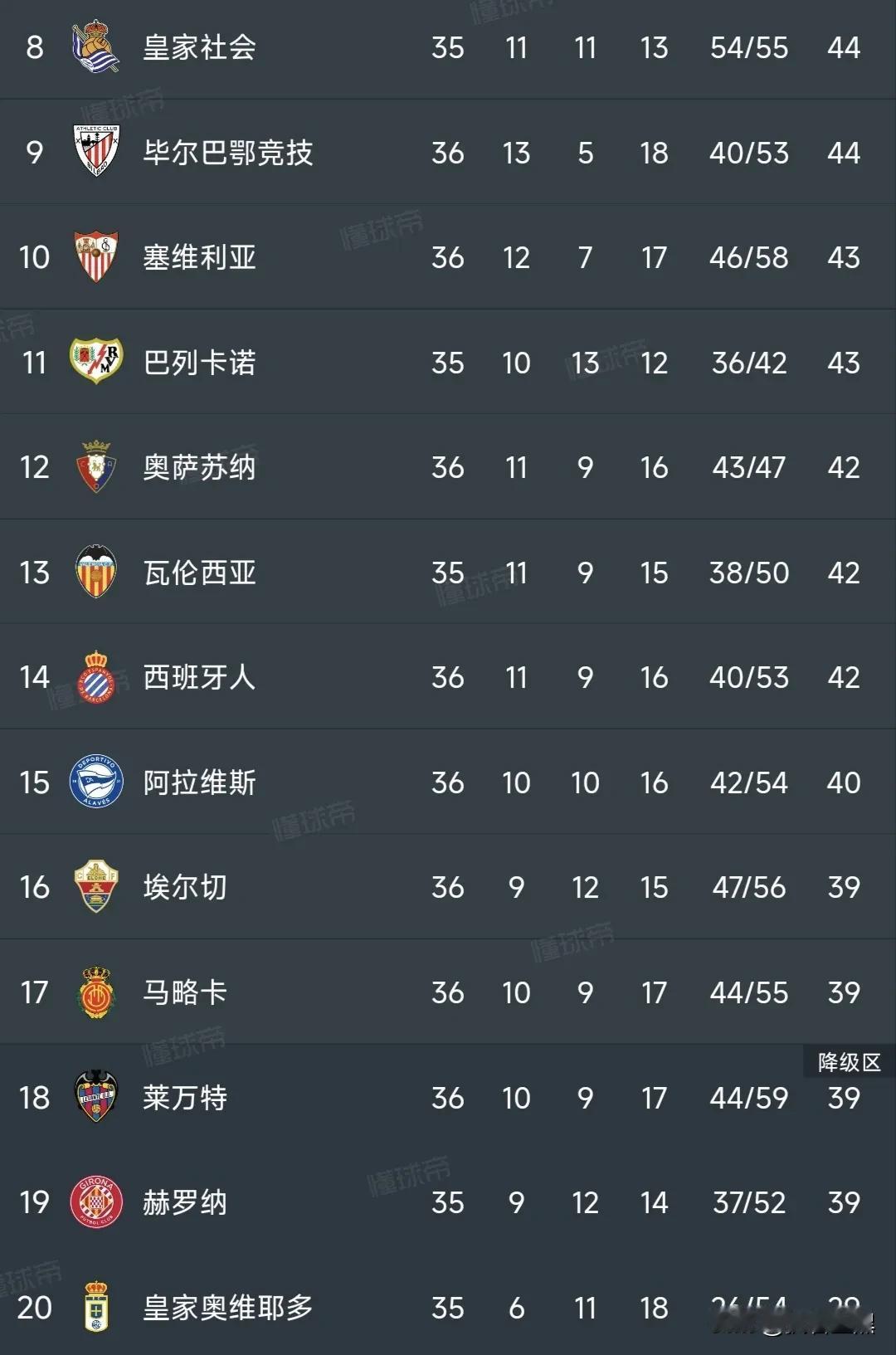 西甲保级战乱成“一锅粥”！

除了奥维耶多提前降级以外，剩下的两个名额涉及的球队