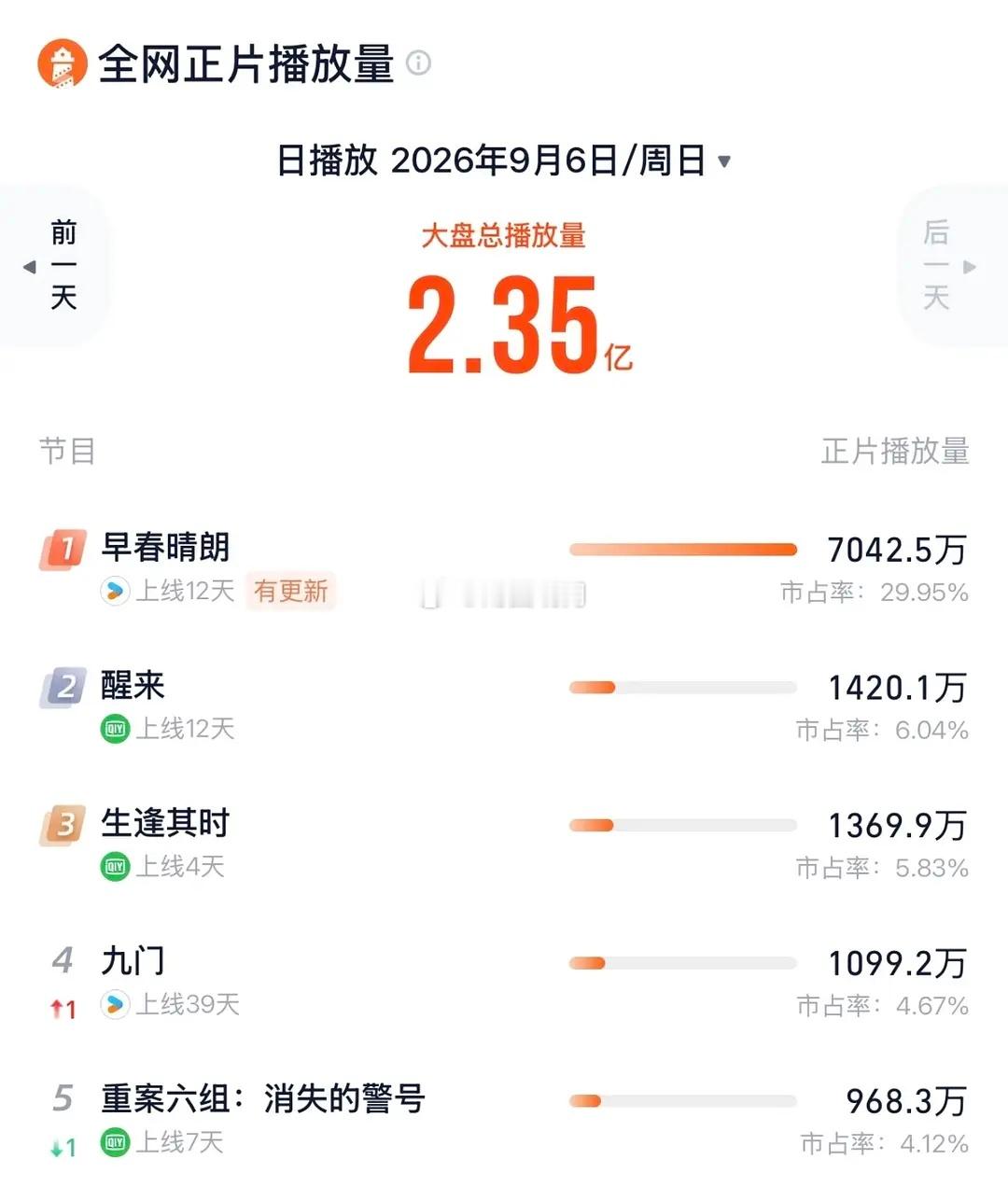 早春晴朗灯塔破7000w了，断层领先。 ​​​