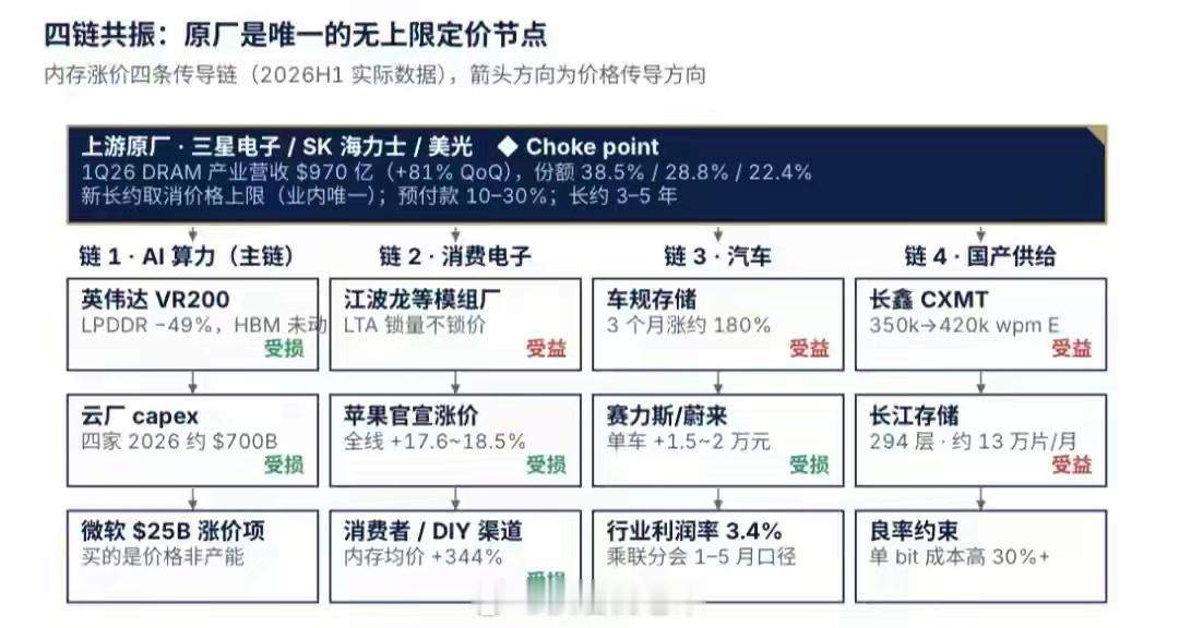 内存涨价四条传导链 