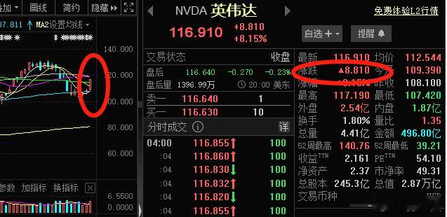 #英伟达# 请不要怀疑英伟达有泡沫，英伟达昨日大涨8.1%，市值增加1.54万亿