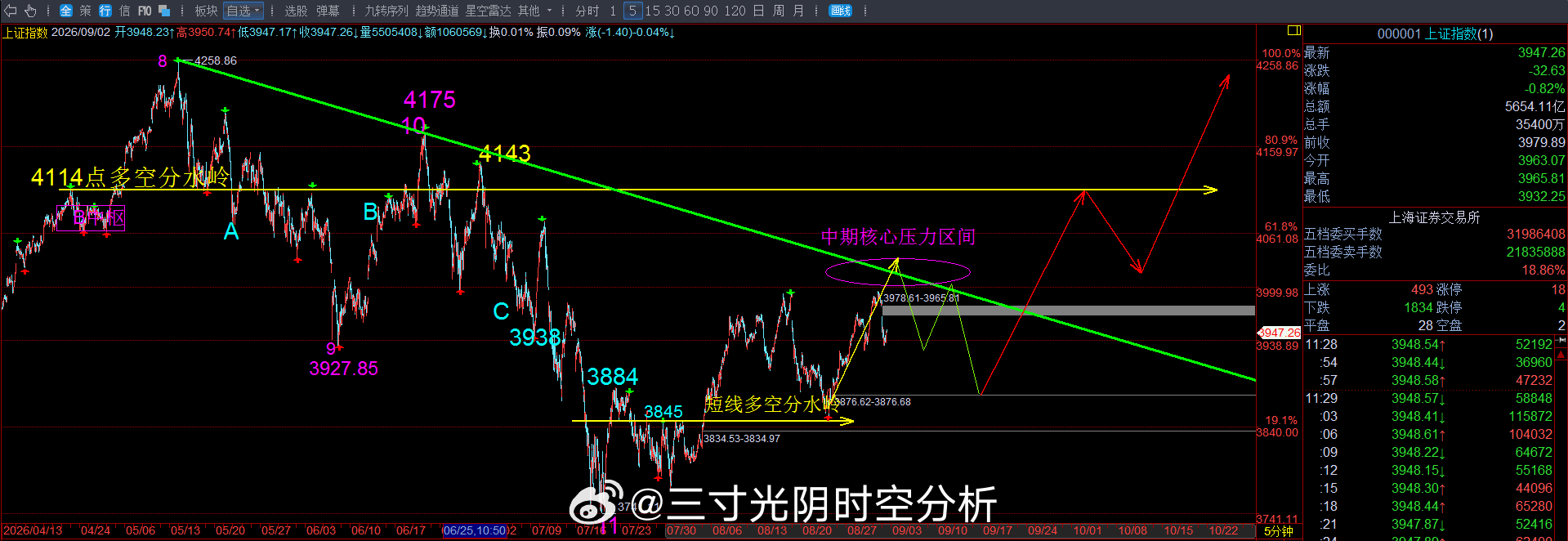 市场继续缩量1308亿，看来今日应该全天上不了两万亿了。首先要明确的是当下上证指