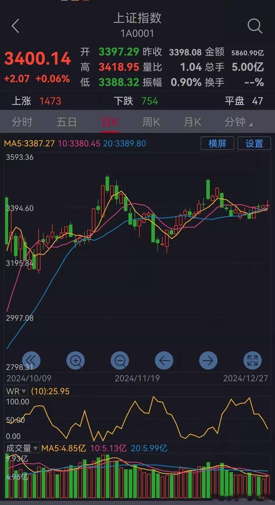 周一大盘走势预测（12月30日）        上周五沪指站上3400点。   