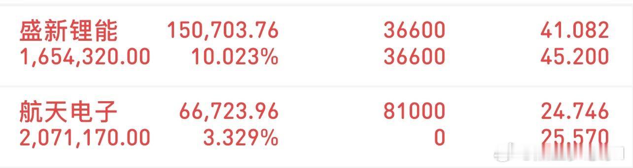 挑战300万冲刺3000万（2/25记录）新进：航天电子格局：盛新锂能特别声明：