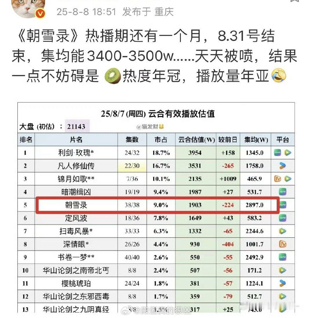 热播期够长的[泪奔]以后再也不看热播期集均了，这也太能磨了 ​​​