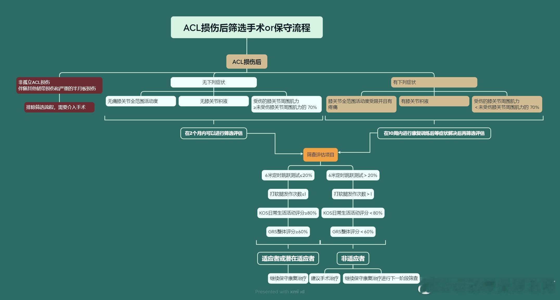 前交叉韧带损伤一定要做手术吗  前叉韧带损伤，是不是一定要做手术？ACL损伤情况