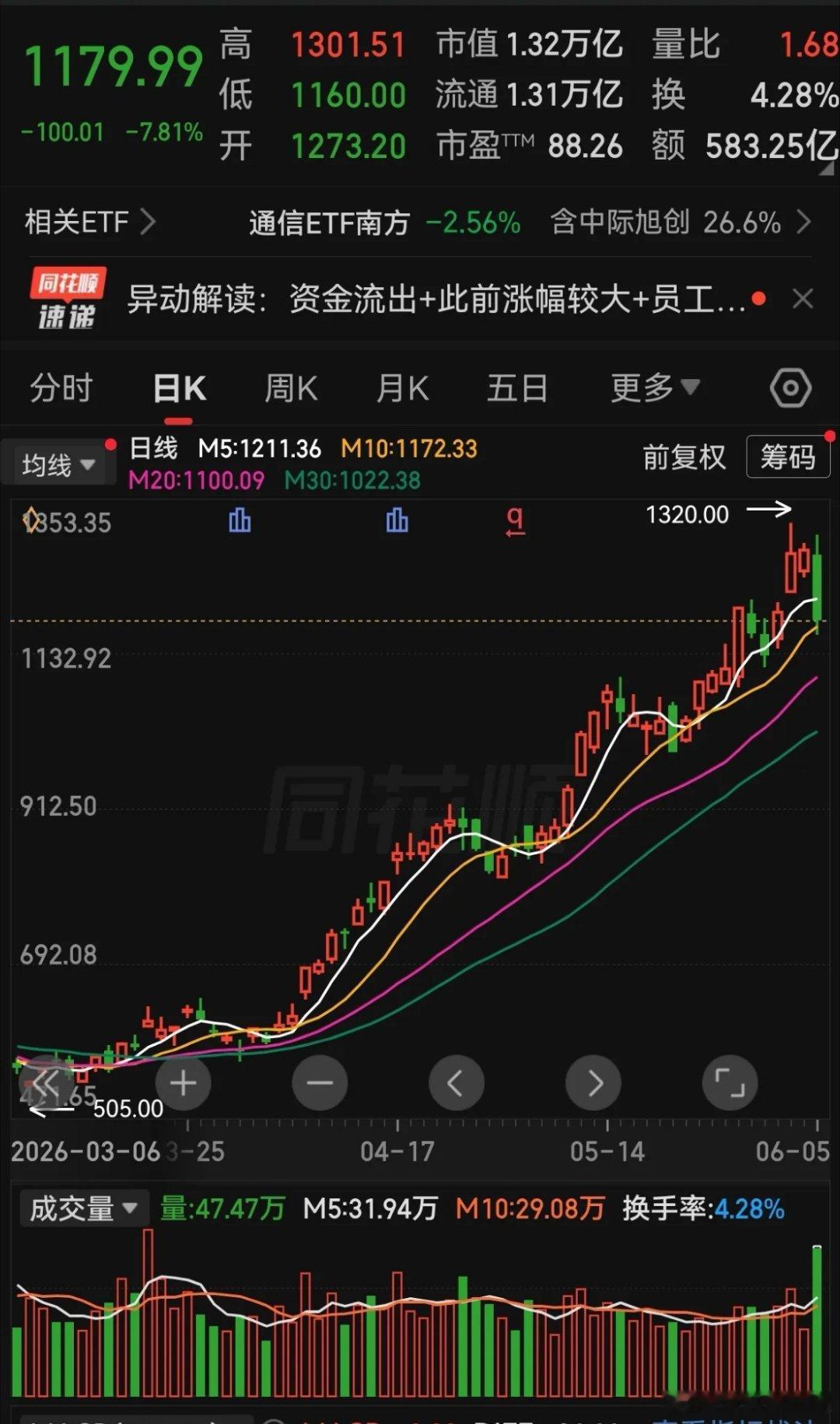 今天造成跳水的罪魁祸首是谁？毫无疑问是市场总龙头中继续创！之前很多人一直盼着易中