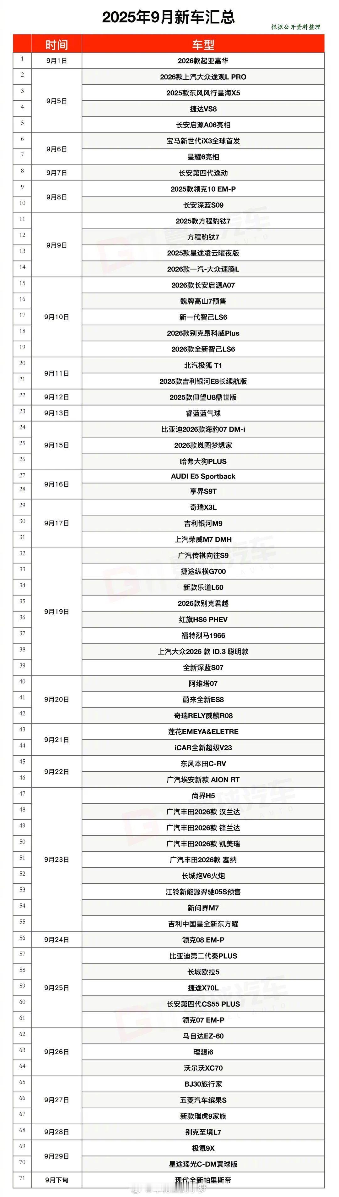 9月超70款新车上市 金九银十真没毛病啊！今年九月车企集体患上“发布焦虑症”，据