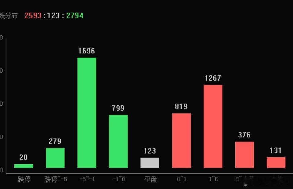 指数涨了近60个点，来到了“4150”，依然有超2700家下跌，各位手中个股反弹
