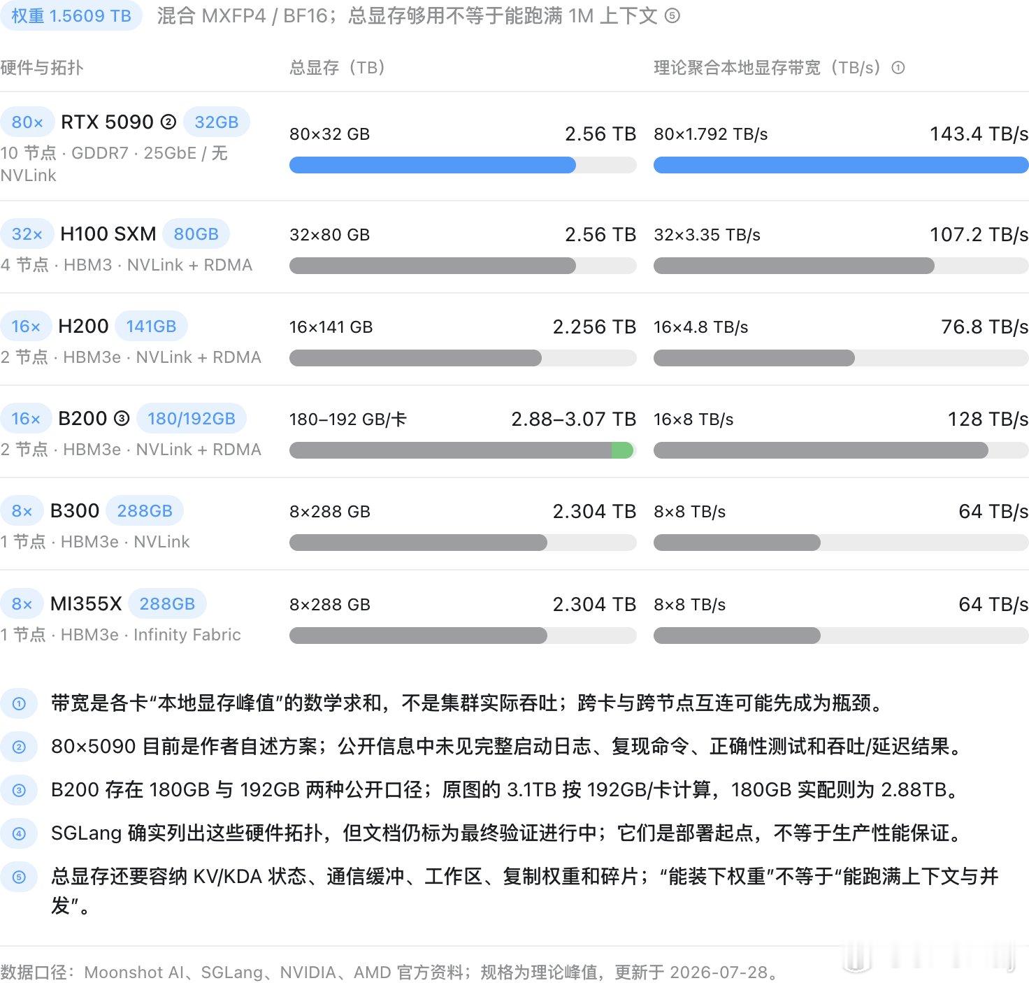 有老铁用80张5090运行Kimi K3，速度为20 tok/s ，80张509